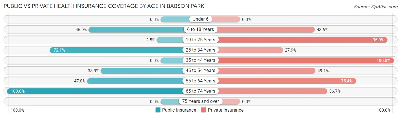 Public vs Private Health Insurance Coverage by Age in Babson Park