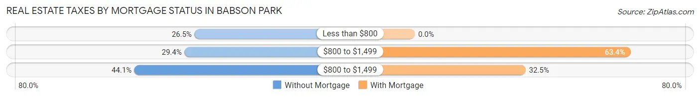 Real Estate Taxes by Mortgage Status in Babson Park