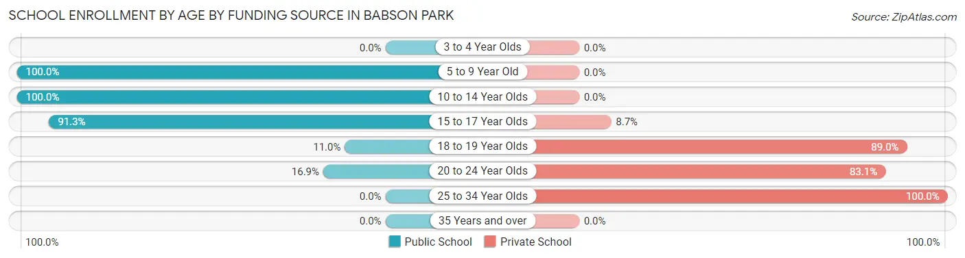 School Enrollment by Age by Funding Source in Babson Park