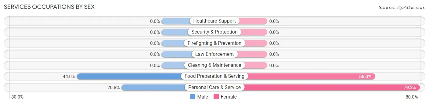 Services Occupations by Sex in Babson Park