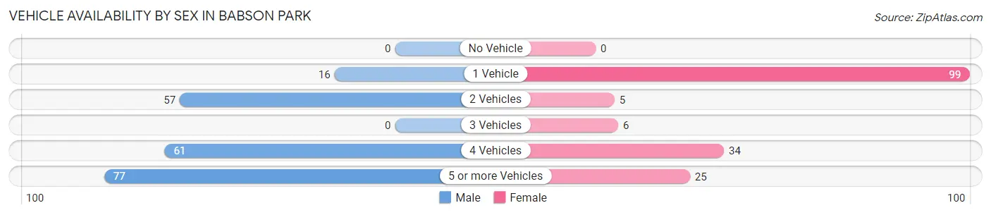 Vehicle Availability by Sex in Babson Park