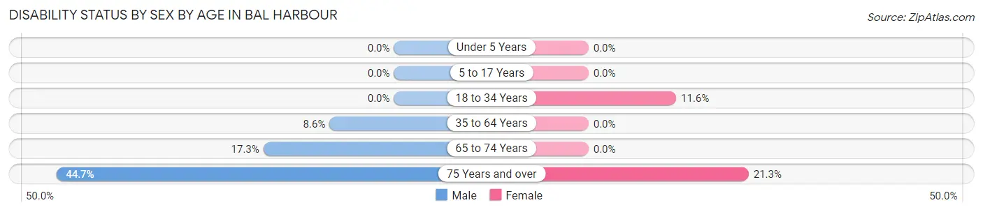 Disability Status by Sex by Age in Bal Harbour