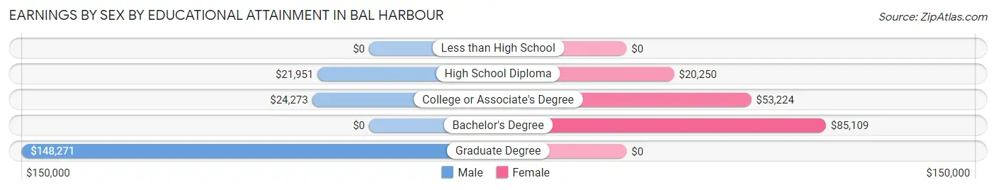 Earnings by Sex by Educational Attainment in Bal Harbour