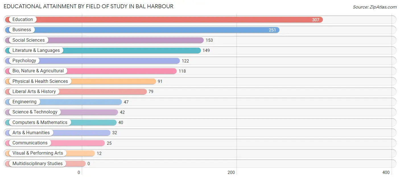 Educational Attainment by Field of Study in Bal Harbour