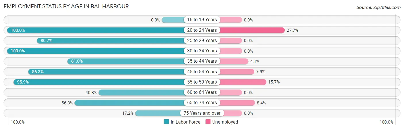 Employment Status by Age in Bal Harbour