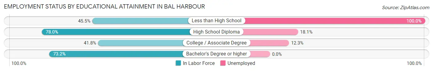 Employment Status by Educational Attainment in Bal Harbour