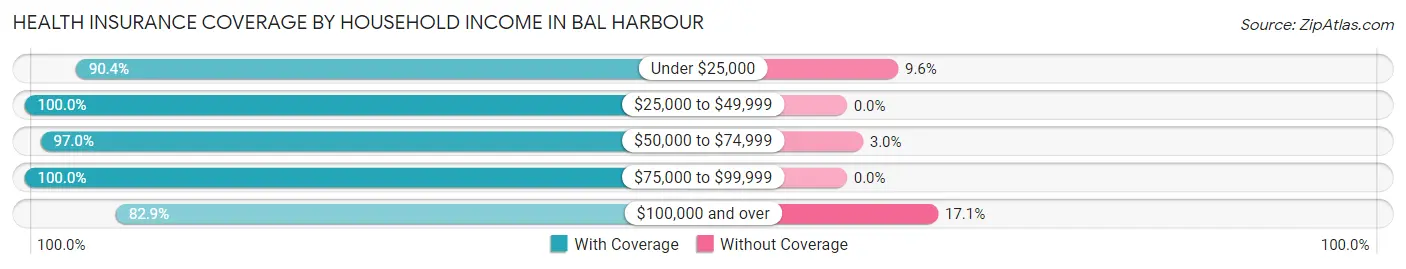 Health Insurance Coverage by Household Income in Bal Harbour