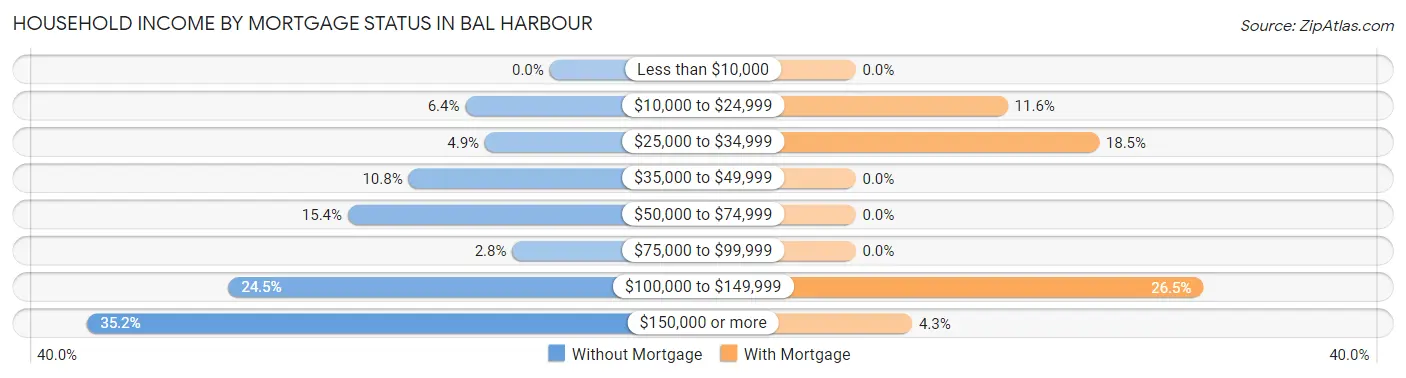 Household Income by Mortgage Status in Bal Harbour