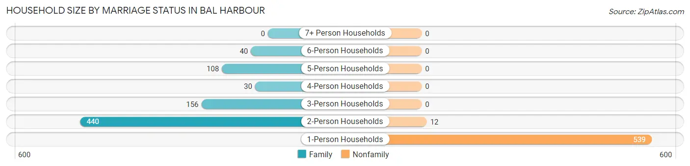 Household Size by Marriage Status in Bal Harbour