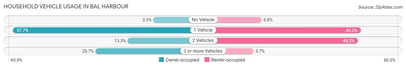 Household Vehicle Usage in Bal Harbour