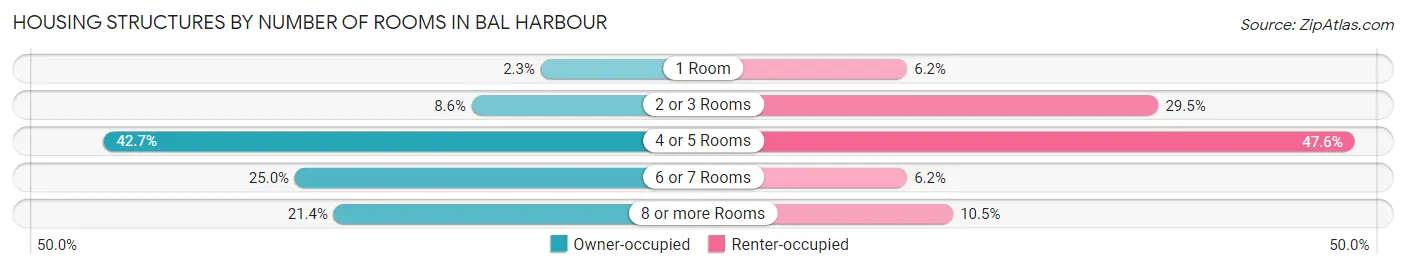 Housing Structures by Number of Rooms in Bal Harbour