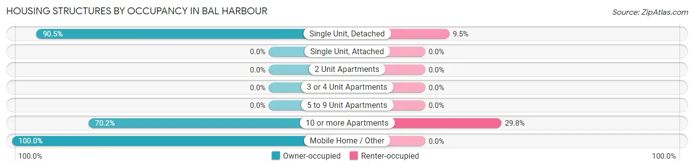 Housing Structures by Occupancy in Bal Harbour
