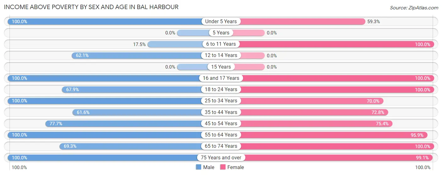 Income Above Poverty by Sex and Age in Bal Harbour