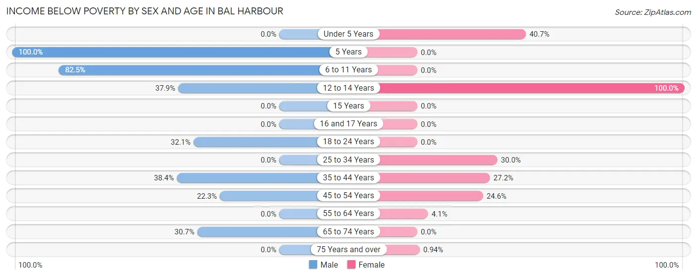 Income Below Poverty by Sex and Age in Bal Harbour