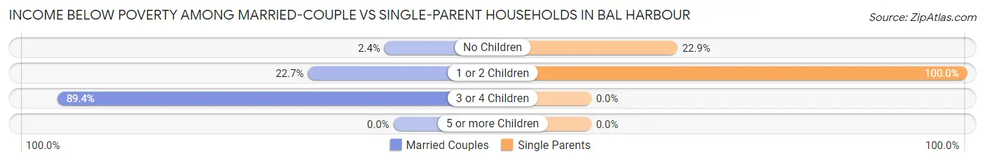 Income Below Poverty Among Married-Couple vs Single-Parent Households in Bal Harbour