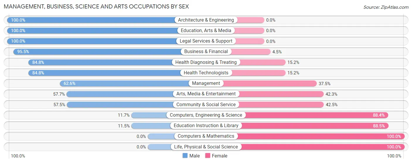 Management, Business, Science and Arts Occupations by Sex in Bal Harbour