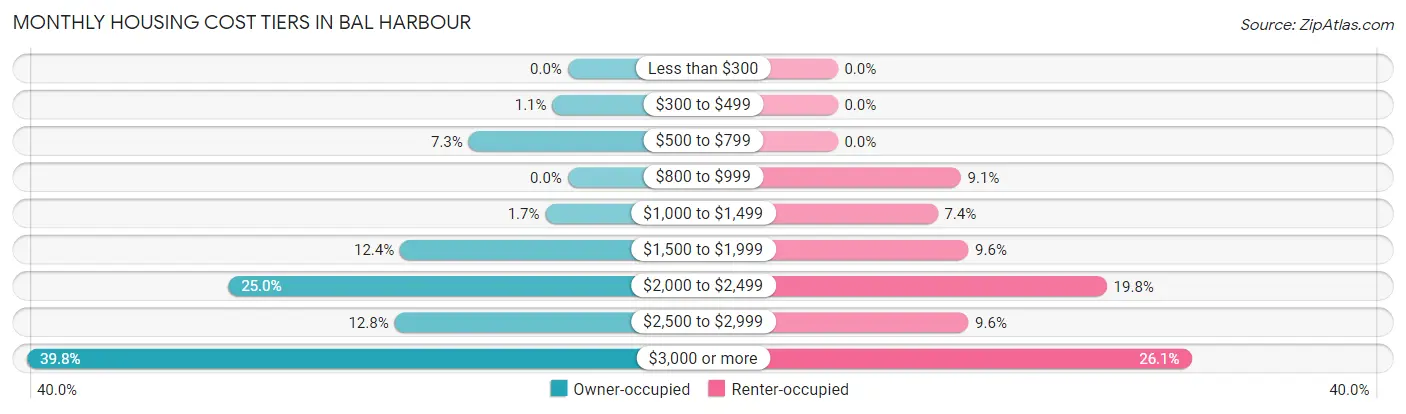 Monthly Housing Cost Tiers in Bal Harbour