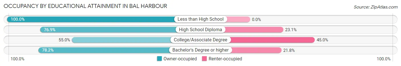 Occupancy by Educational Attainment in Bal Harbour