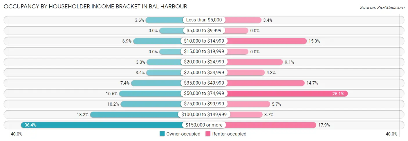 Occupancy by Householder Income Bracket in Bal Harbour