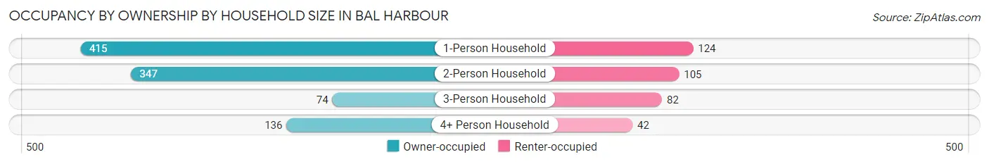 Occupancy by Ownership by Household Size in Bal Harbour