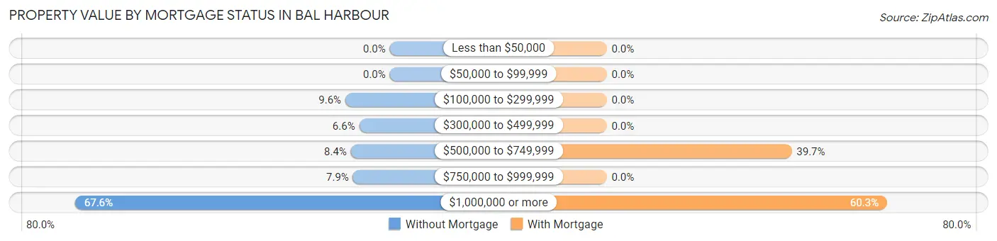 Property Value by Mortgage Status in Bal Harbour