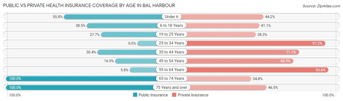 Public vs Private Health Insurance Coverage by Age in Bal Harbour