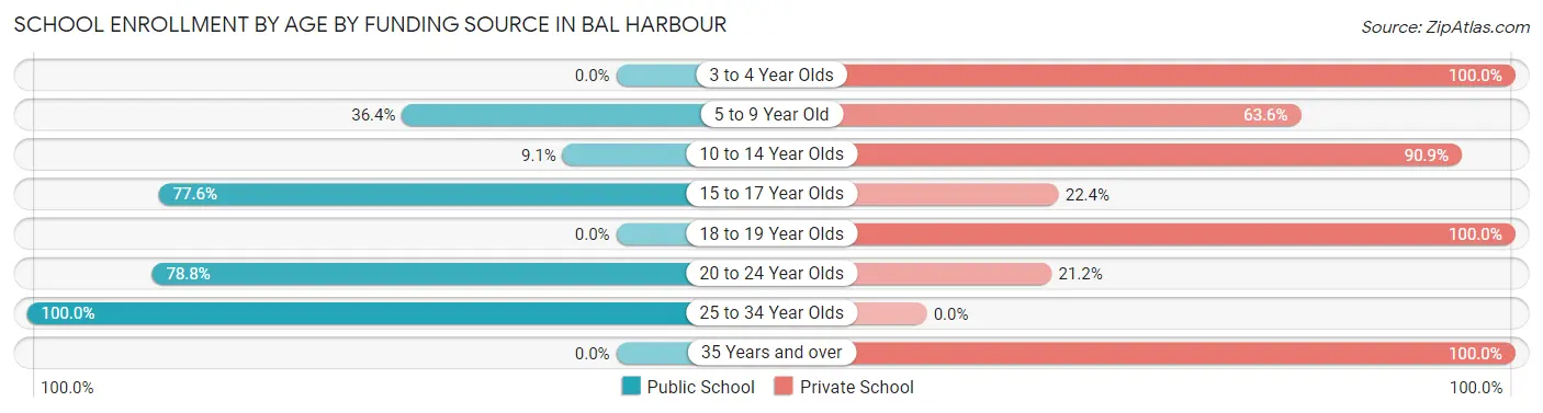 School Enrollment by Age by Funding Source in Bal Harbour