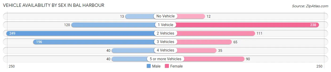 Vehicle Availability by Sex in Bal Harbour