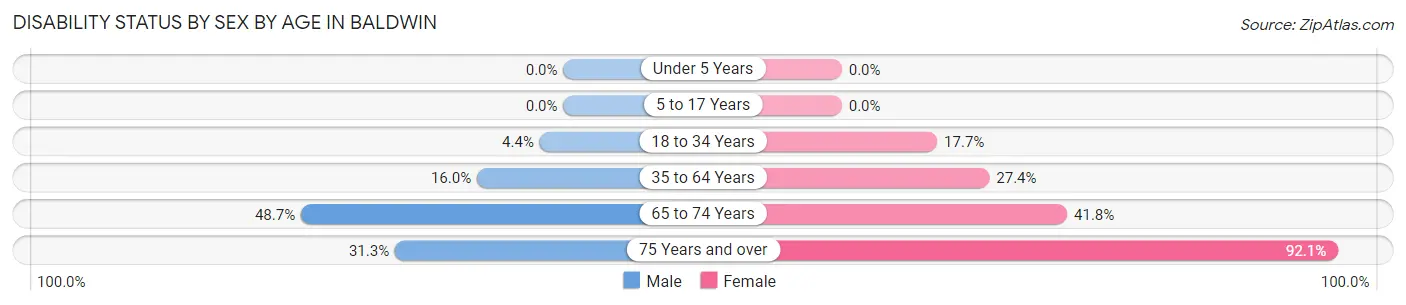 Disability Status by Sex by Age in Baldwin
