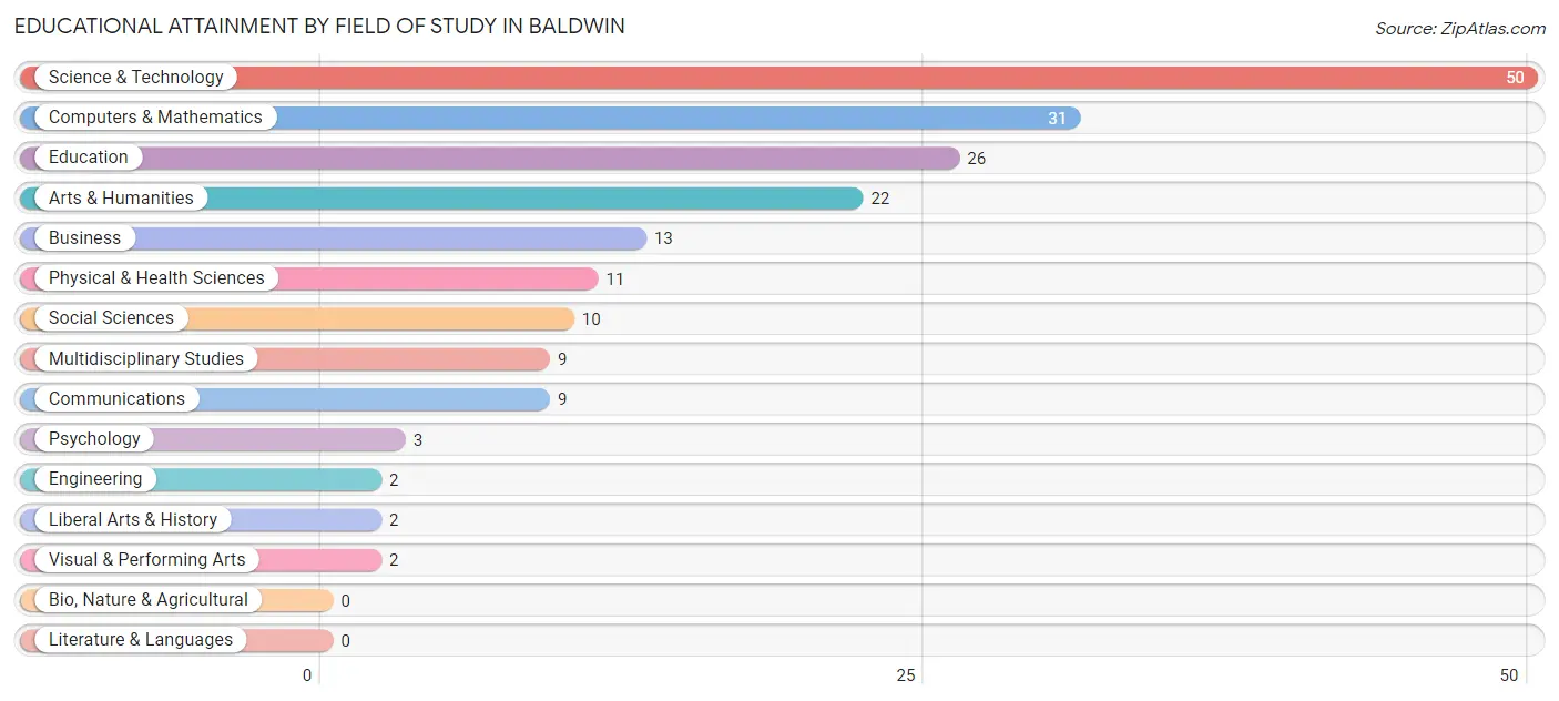 Educational Attainment by Field of Study in Baldwin