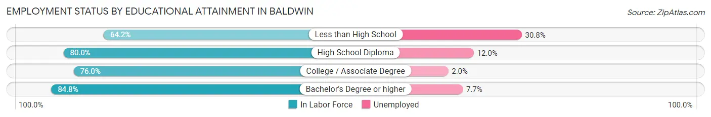 Employment Status by Educational Attainment in Baldwin