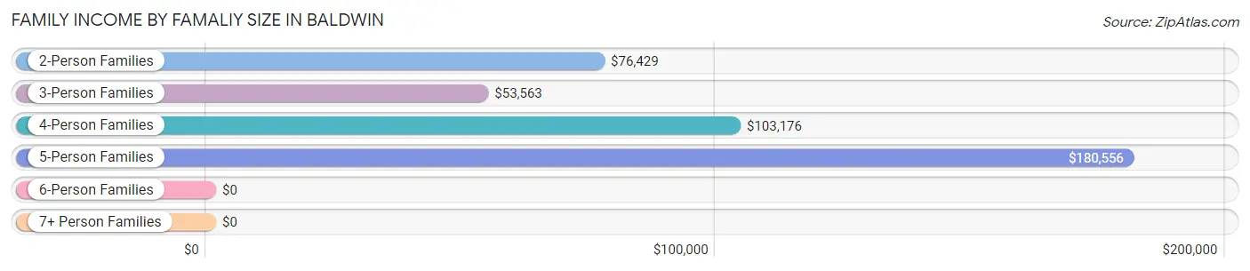 Family Income by Famaliy Size in Baldwin