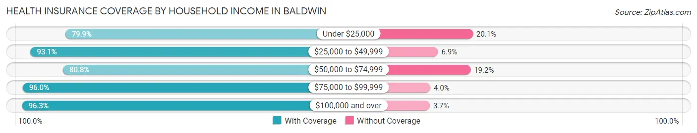 Health Insurance Coverage by Household Income in Baldwin