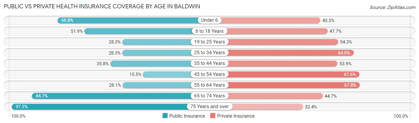 Public vs Private Health Insurance Coverage by Age in Baldwin