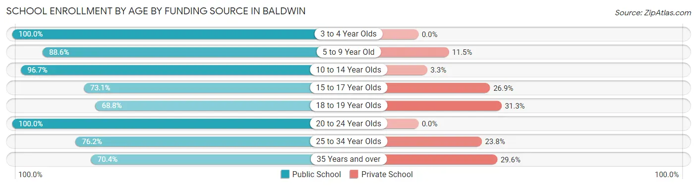 School Enrollment by Age by Funding Source in Baldwin
