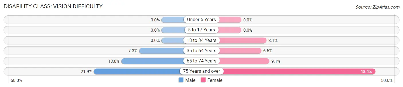 Disability in Baldwin: <span>Vision Difficulty</span>