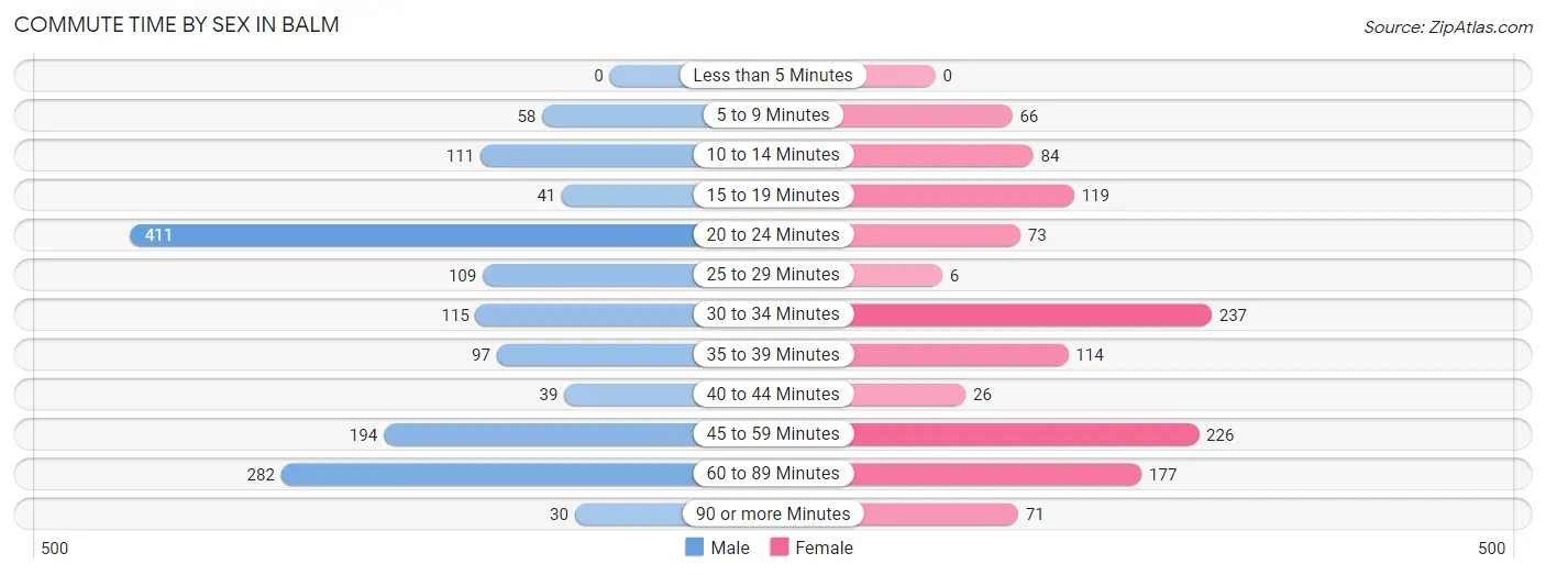 Commute Time by Sex in Balm