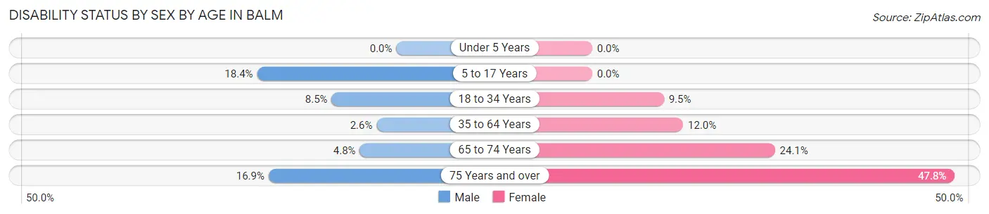 Disability Status by Sex by Age in Balm