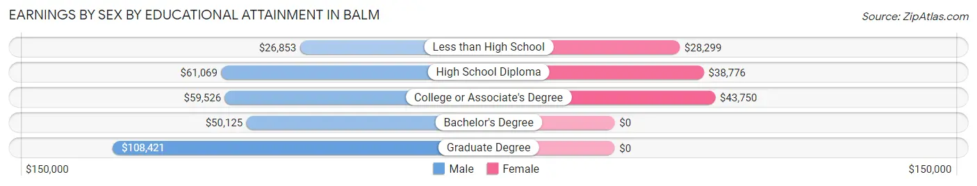 Earnings by Sex by Educational Attainment in Balm