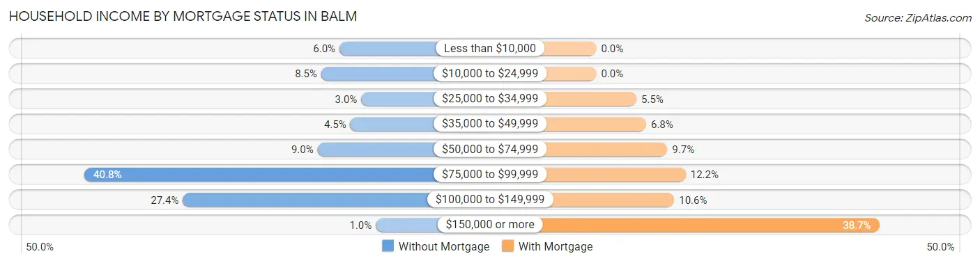 Household Income by Mortgage Status in Balm