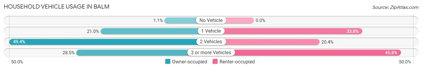 Household Vehicle Usage in Balm