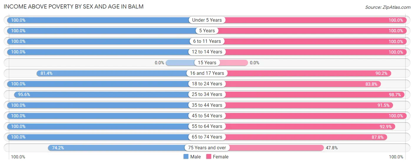 Income Above Poverty by Sex and Age in Balm