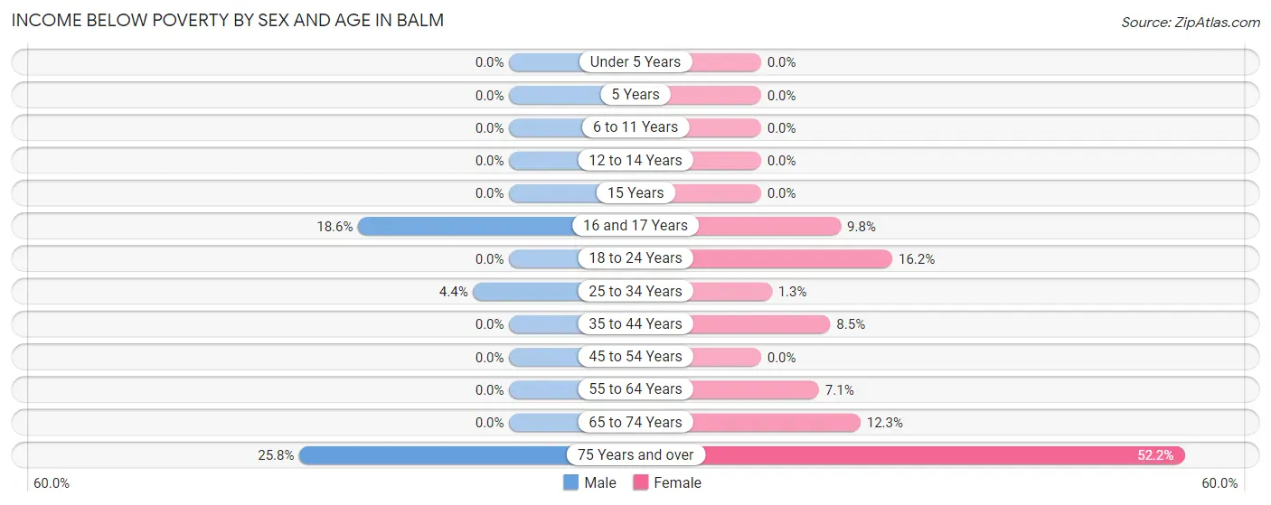 Income Below Poverty by Sex and Age in Balm