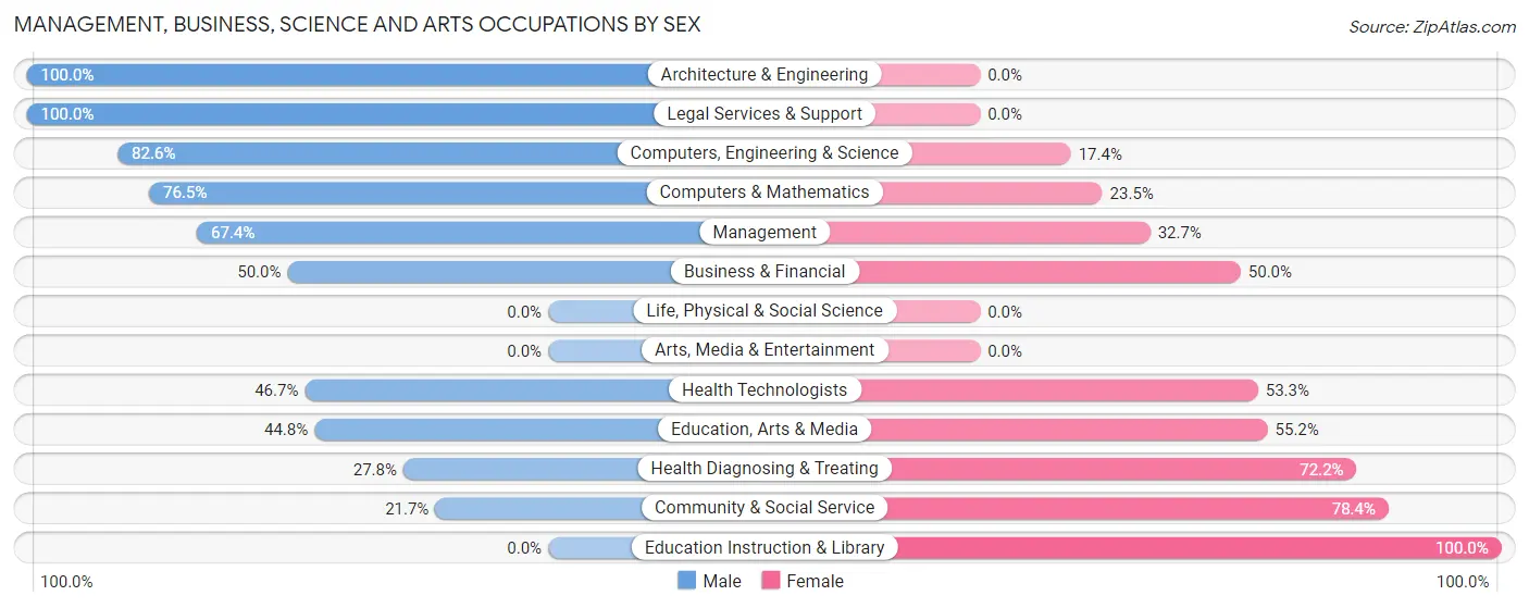 Management, Business, Science and Arts Occupations by Sex in Balm