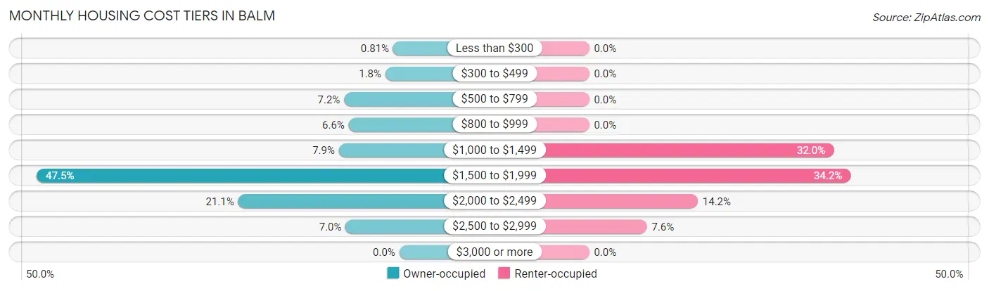 Monthly Housing Cost Tiers in Balm