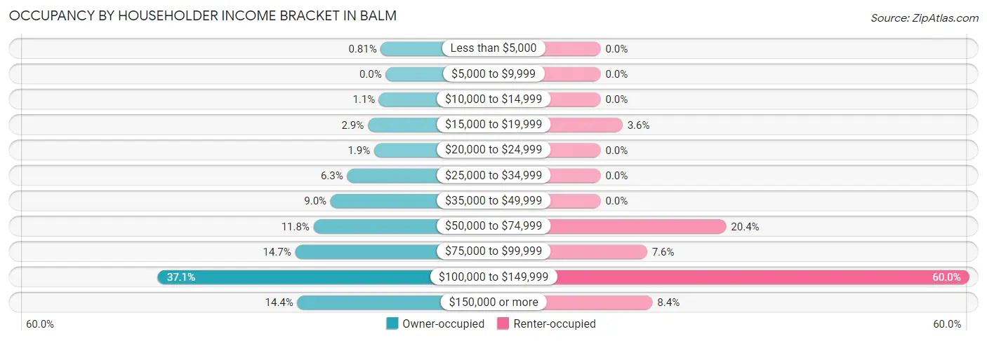 Occupancy by Householder Income Bracket in Balm