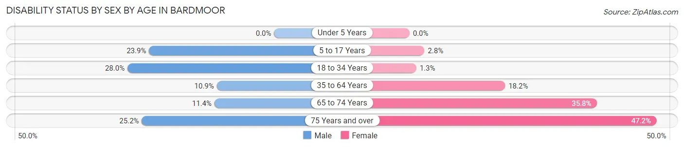Disability Status by Sex by Age in Bardmoor