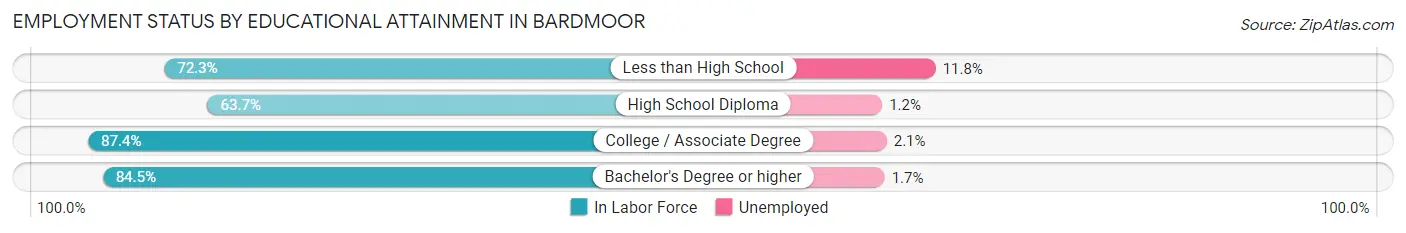 Employment Status by Educational Attainment in Bardmoor
