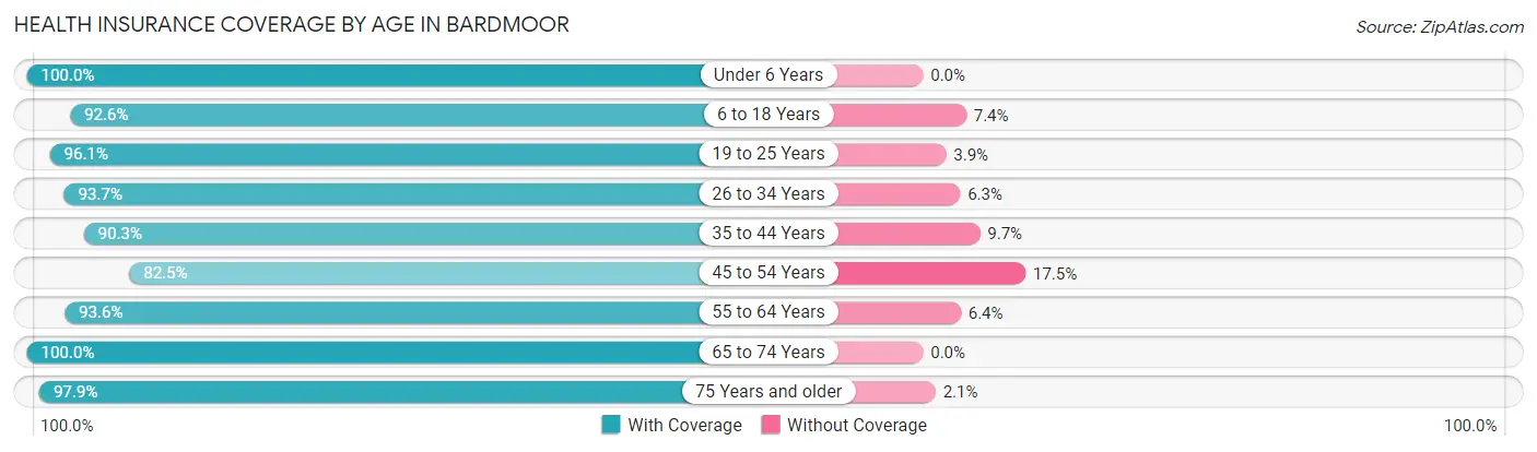 Health Insurance Coverage by Age in Bardmoor