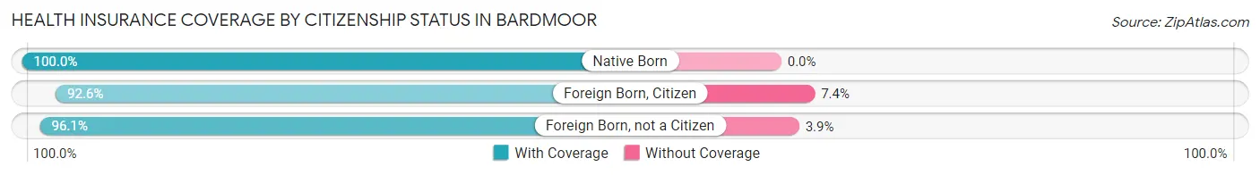 Health Insurance Coverage by Citizenship Status in Bardmoor